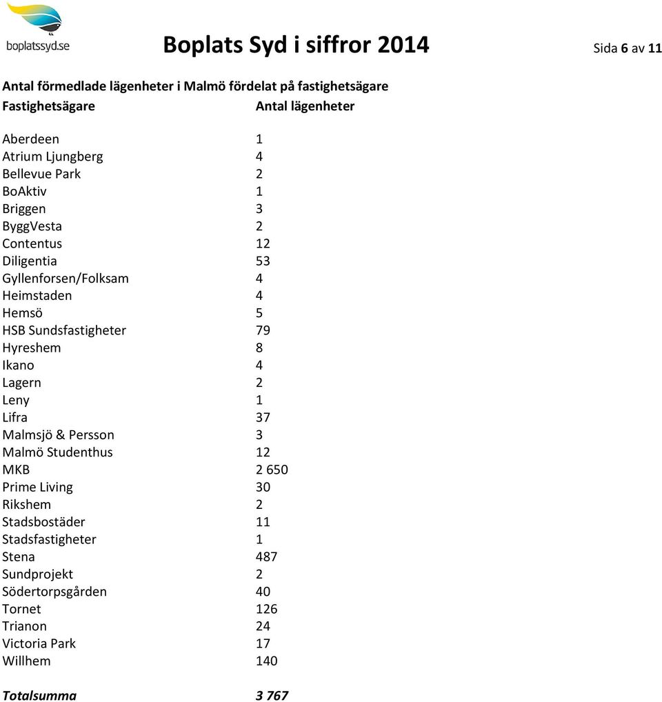 Sundsfastigheter 79 Hyreshem 8 Ikano 4 Lagern 2 Leny 1 Lifra 37 Malmsjö & Persson 3 Malmö Studenthus 12 MKB 2 650 Prime Living 30 Rikshem 2