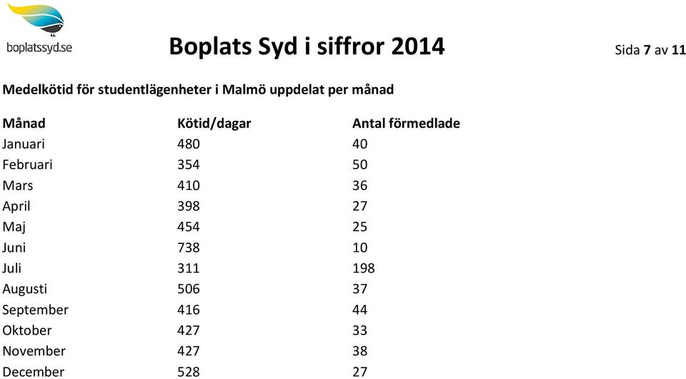 Februari 354 50 Mars 410 36 April 398 27 Maj 454 25 Juni 738 10 Juli 311 198