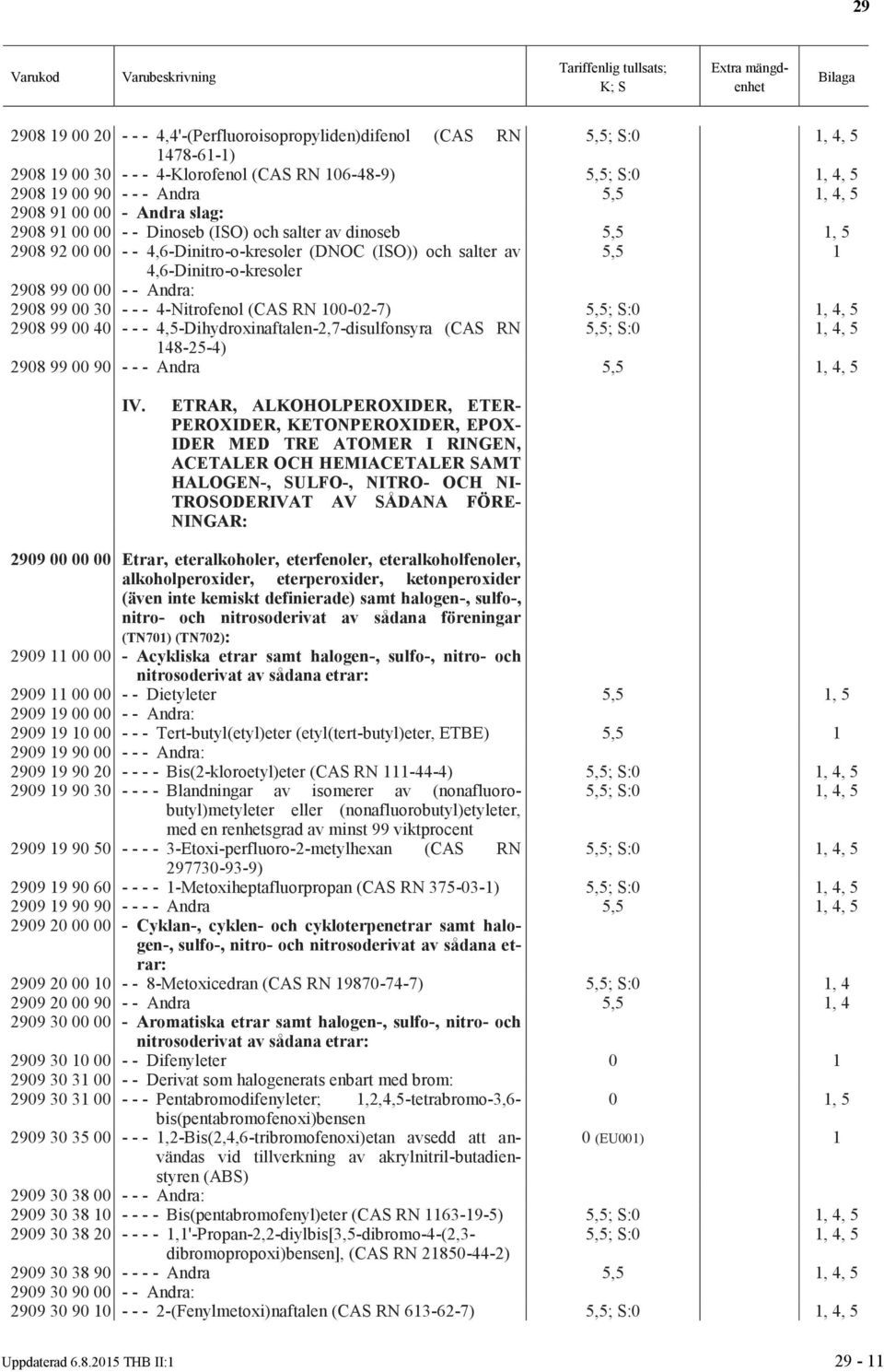 - Andra: 2908 99 00 30 - - - 4-Nitrofenol (CAS RN 100-02-7) 5,5; S:, 4, 5 2908 99 00 40 - - - 4,5-Dihydroxinaftalen-2,7-disulfonsyra (CAS RN 5,5; S:, 4, 5 148-25-4) 2908 99 00 90 - - - Andra 5,5 1,