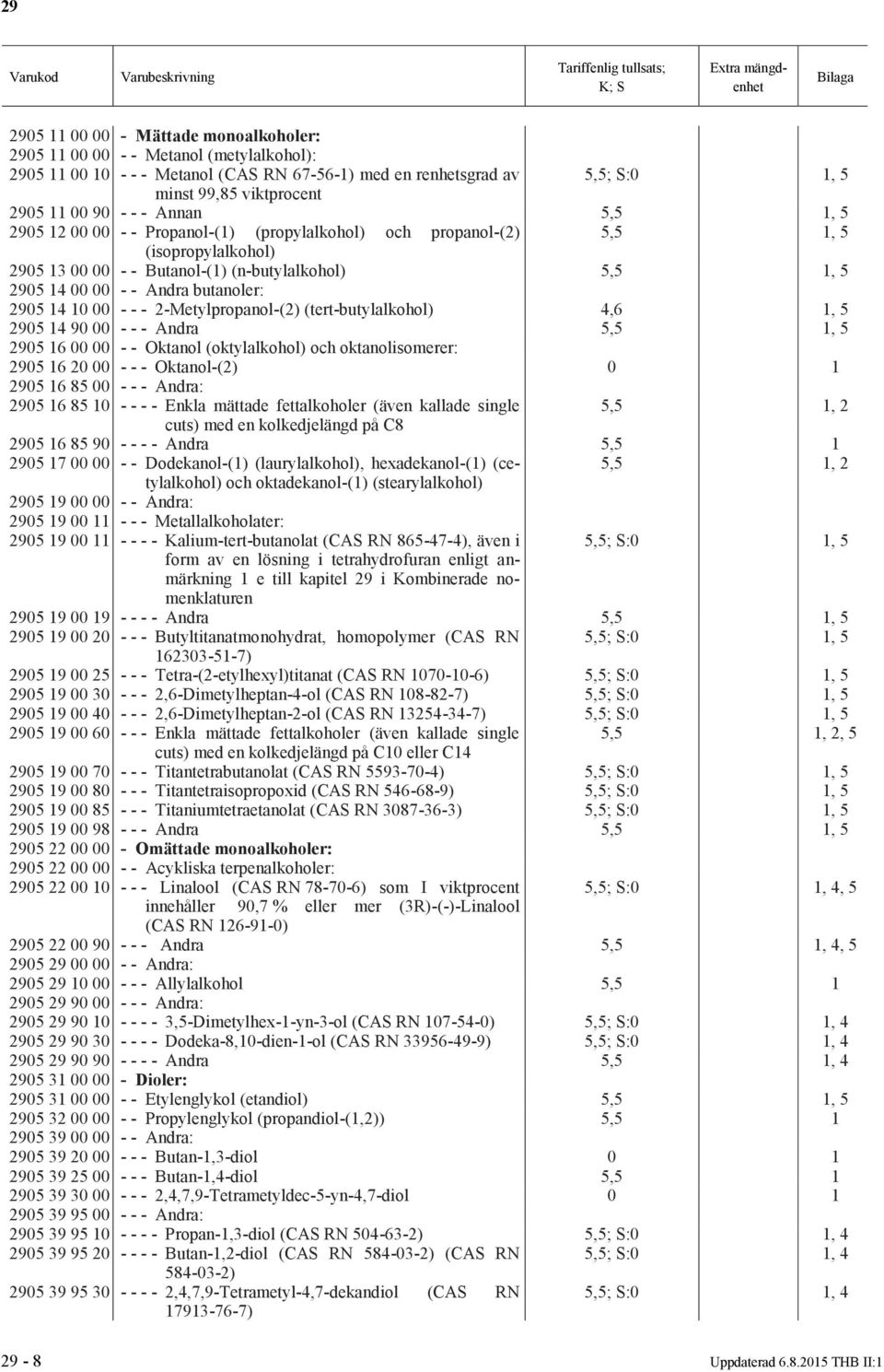 2905 14 10 00 - - - 2-Metylpropanol-(2) (tert-butylalkohol) 4,6 1, 5 2905 14 90 00 - - - Andra 5,5 1, 5 2905 16 00 00 - - Oktanol (oktylalkohol) och oktanolisomerer: 2905 16 20 00 - - - Oktanol-(2)