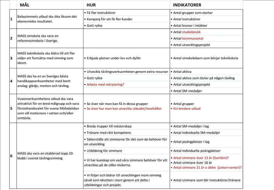 Antal studiebesök Antal kommunavtal Antal utvecklingsprojekt 3 MASS teknikskola ska bidra till att fler väljer att fortsätta med simning som idrott.