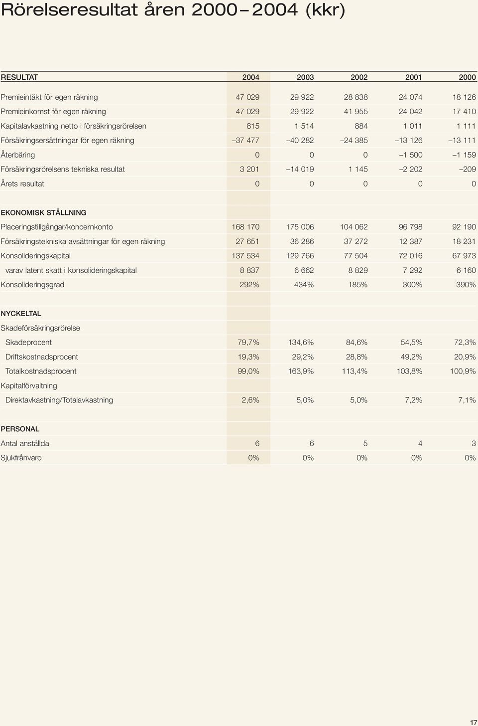 Försäkringsrörelsens tekniska resultat 3 201 14 019 1 145 2 202 209 Årets resultat 0 0 0 0 0 EKONOMISK STÄLLNING Placeringstillgångar/koncernkonto 168 170 175 006 104 062 96 798 92 190