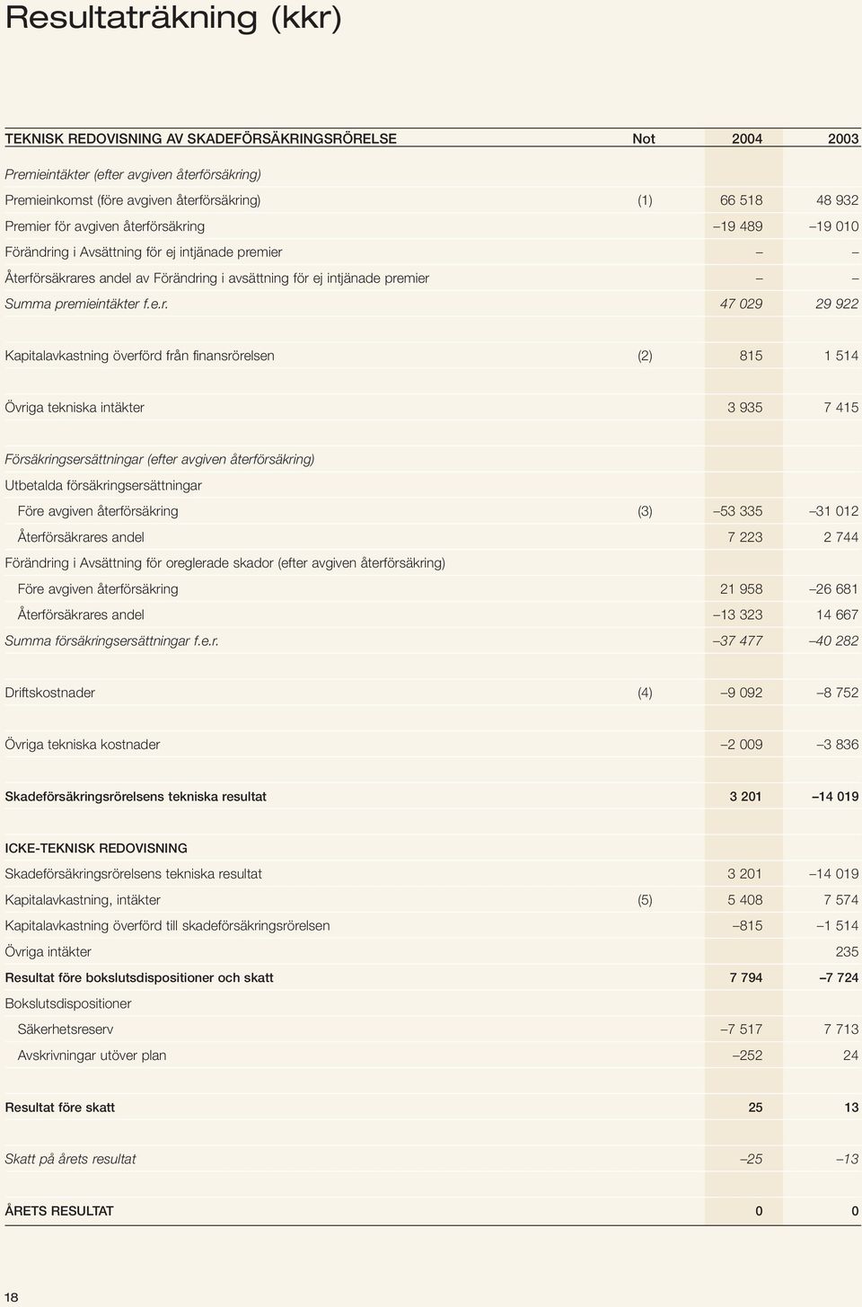 29 922 Kapitalavkastning överförd från finansrörelsen (2) 815 1 514 Övriga tekniska intäkter 3 935 7 415 Försäkringsersättningar (efter avgiven återförsäkring) Utbetalda försäkringsersättningar Före