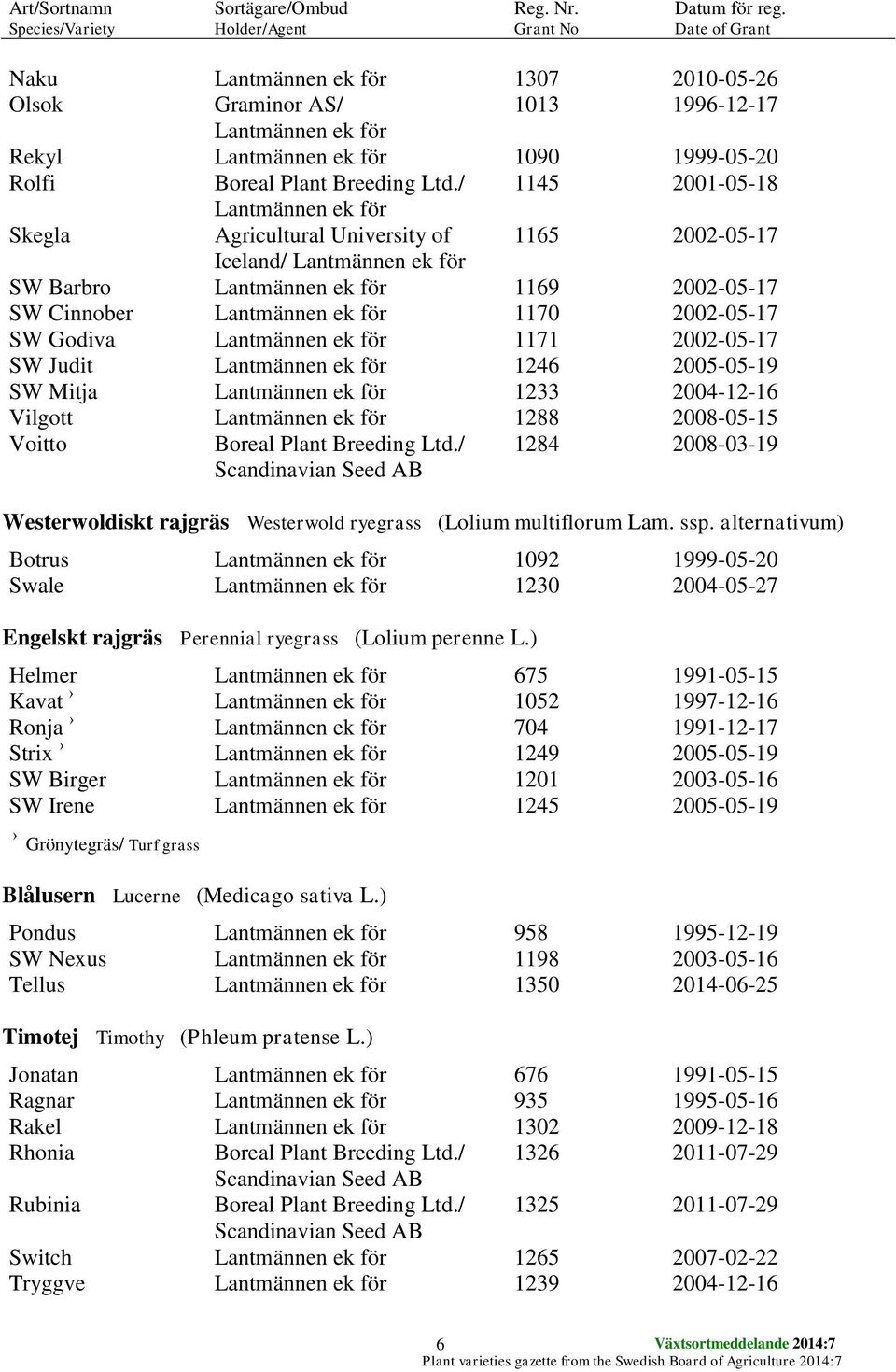 / 1145 2001-05-18 Skegla Agricultural University of 1165 2002-05-17 Iceland/ SW Barbro 1169 2002-05-17 SW Cinnober 1170 2002-05-17 SW Godiva 1171 2002-05-17 SW Judit 1246 2005-05-19 SW Mitja 1233