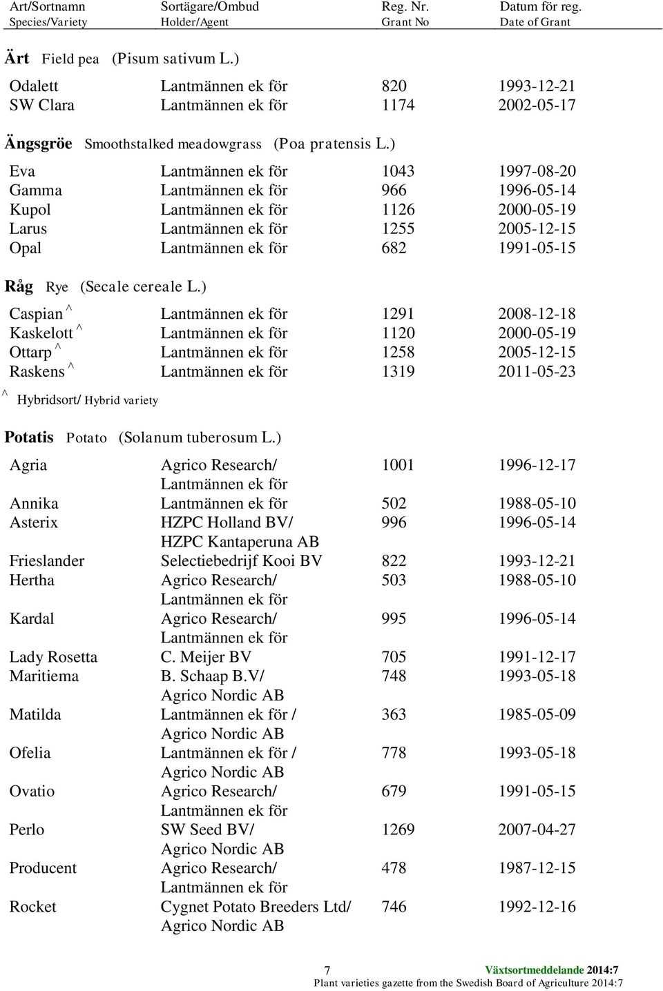 ) Eva 1043 1997-08-20 Gamma 966 1996-05-14 Kupol 1126 2000-05-19 Larus 1255 2005-12-15 Opal 682 1991-05-15 Råg Rye (Secale cereale L.