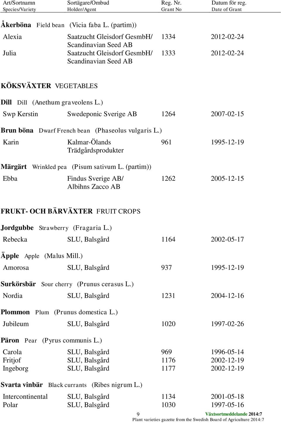 ) Swp Kerstin Swedeponic Sverige AB 1264 2007-02-15 Brun böna Dwarf French bean (Phaseolus vulgaris L.) Karin Kalmar-Ölands Trädgårdsprodukter 961 1995-12-19 Märgärt Wrinkled pea (Pisum sativum L.