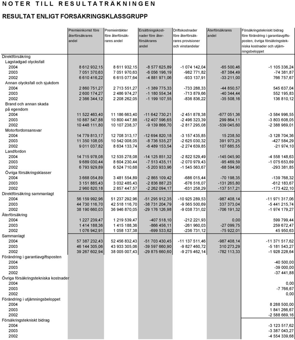 vinstandelar niska kostnader och utjämningsbeloppet Direktförsäkring Lagstadgad olycksfall 2004 8 612 932,15 8 611 932,15-8 577 625,89-1 074 142,04-65 500,46-1 105 336,24 2003 7 051 370,63 7 051