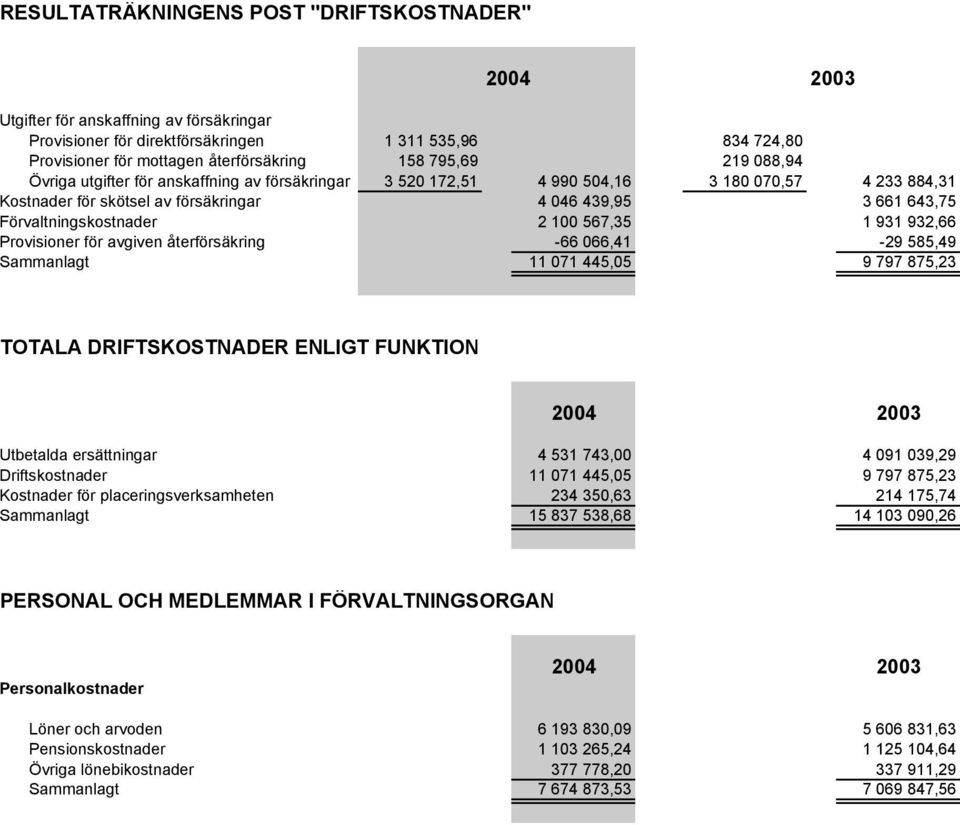 567,35 1 931 932,66 Provisioner för avgiven återförsäkring -66 066,41-29 585,49 Sammanlagt 11 071 445,05 9 797 875,23 TOTALA DRIFTSKOSTNADER ENLIGT FUNKTION Utbetalda ersättningar 4 531 743,00 4 091