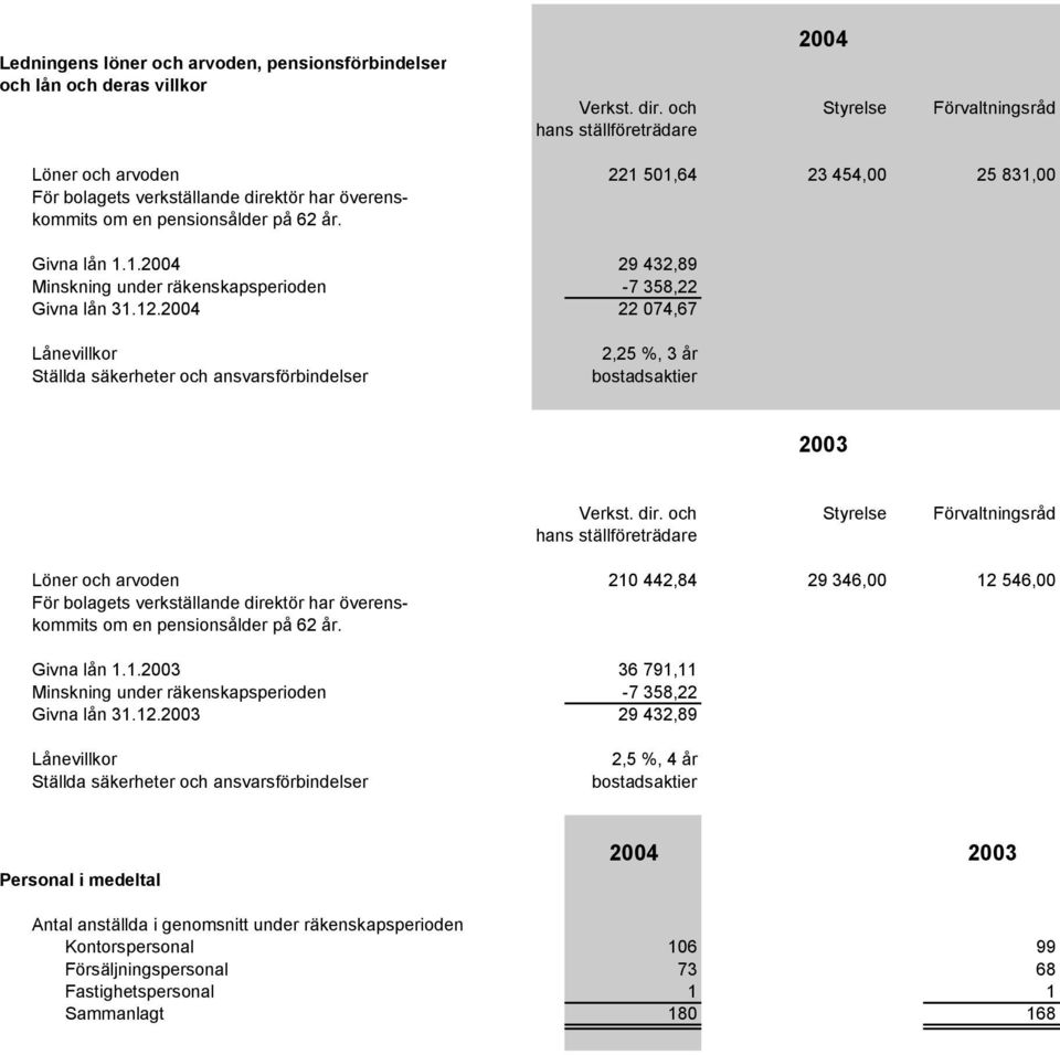 12.2004 22 074,67 Lånevillkor Ställda säkerheter och ansvarsförbindelser 2,25 %, 3 år bostadsaktier 2003 Verkst. dir.