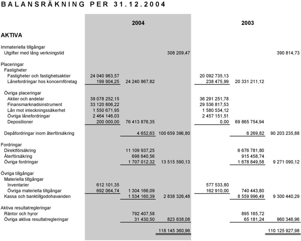 koncernföretag 199 904,25 24 240 867,82 238 475,99 20 331 211,12 Övriga placeringar Aktier och andelar 39 078 252,15 36 291 251,78 Finansmarknadsinstrument 33 120 806,22 29 536 817,53 Lån mot