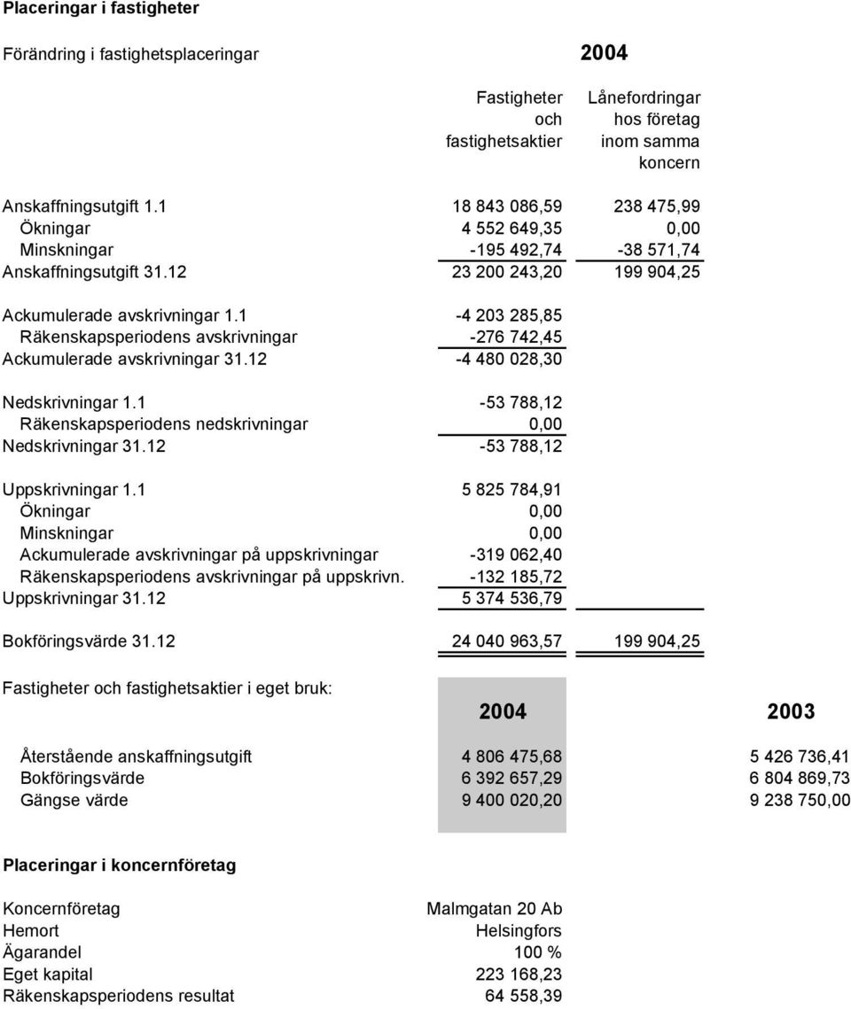 1-4 203 285,85 Räkenskapsperiodens avskrivningar -276 742,45 Ackumulerade avskrivningar 31.12-4 480 028,30 Nedskrivningar 1.1-53 788,12 Räkenskapsperiodens nedskrivningar 0,00 Nedskrivningar 31.