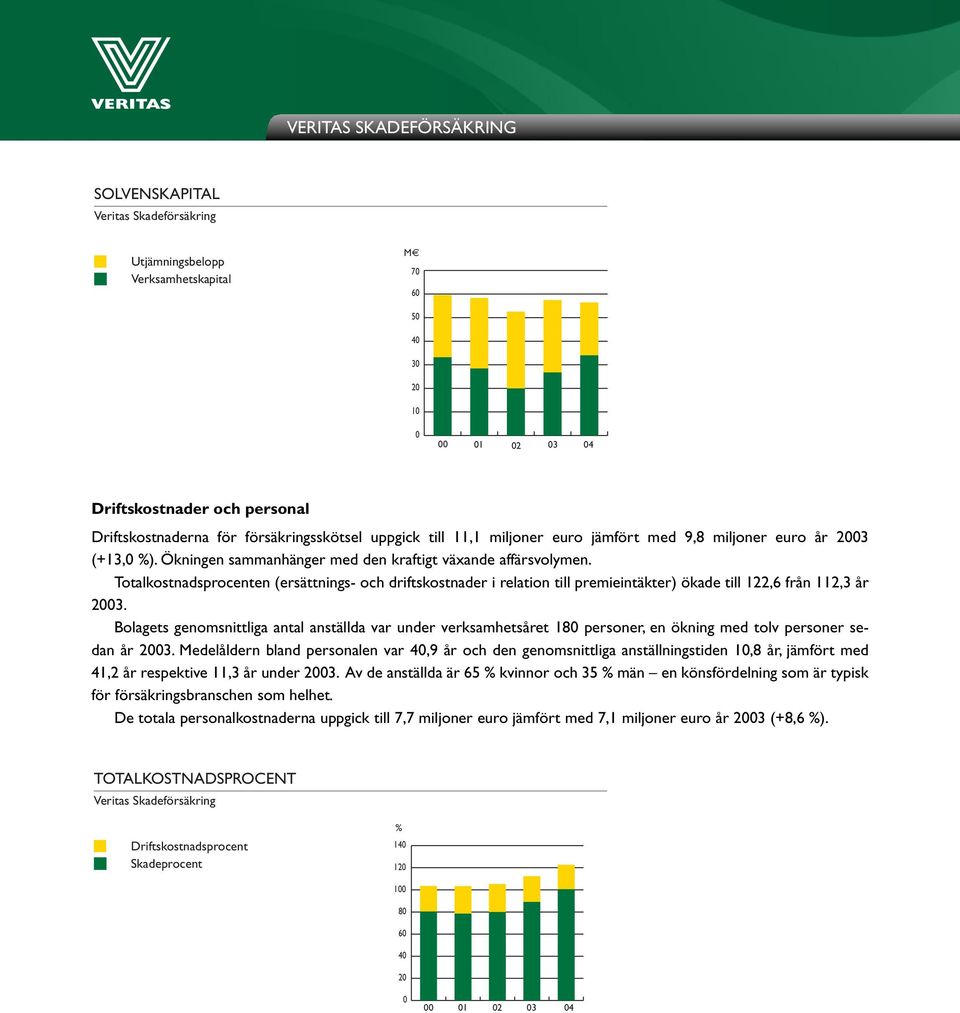 Totalkostnadsprocenten (ersättnings- och driftskostnader i relation till premie intäkter) ökade till 122,6 från 112,3 år 2003.