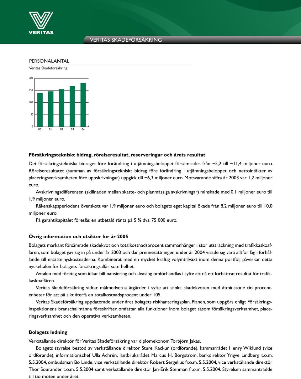 Rörelse resultatet (summan av försäk rings tekniskt bidrag före förändring i utjämnings beloppet och nettointäkter av placerings verk samheten före uppskrivningar) uppgick till 6,3 miljoner euro.