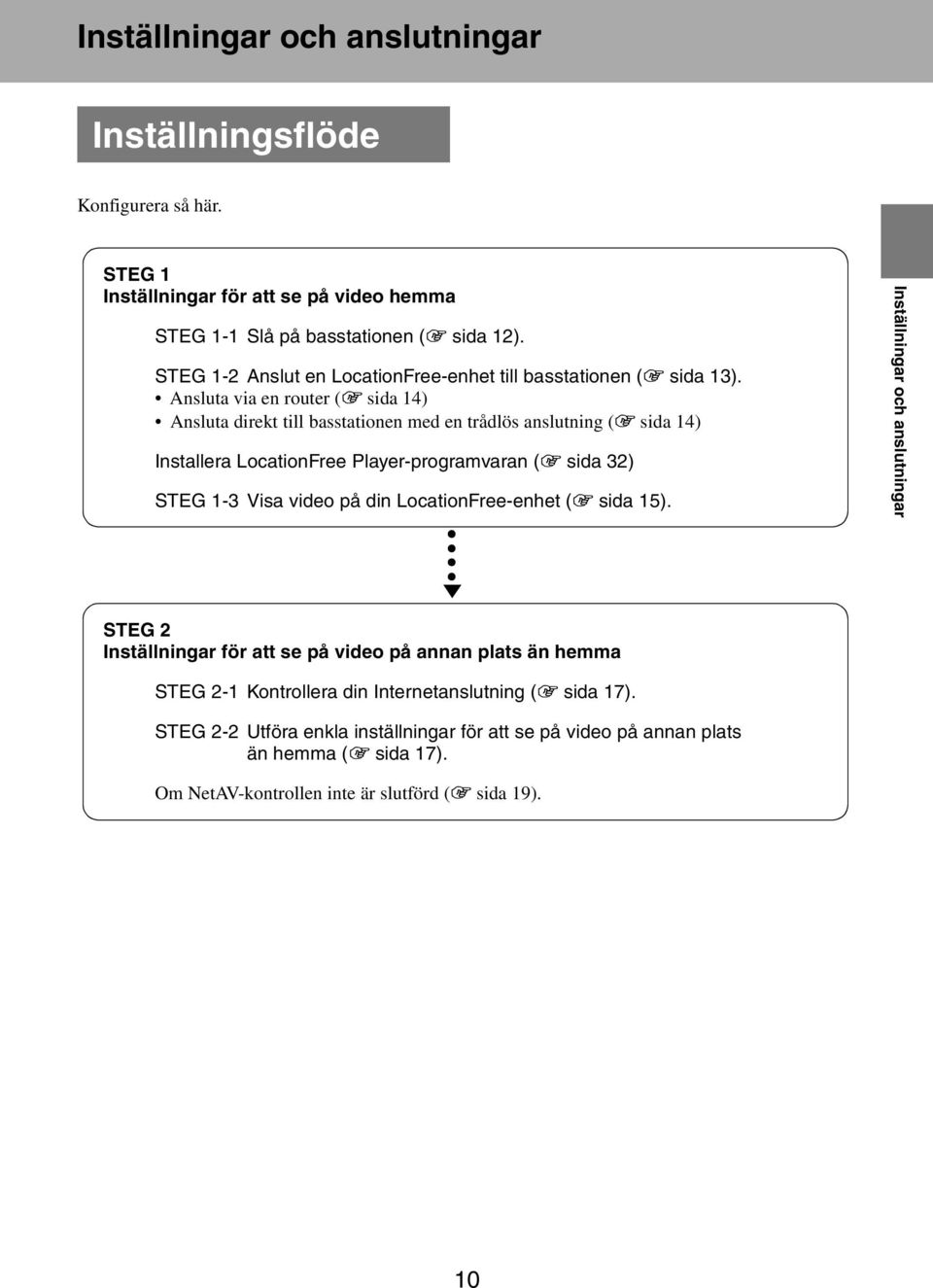 Ansluta via en router (1 sida 14) Ansluta direkt till basstationen med en trådlös anslutning (1 sida 14) Installera LocationFree Player-programvaran (1 sida 32) STEG 1-3 Visa video på