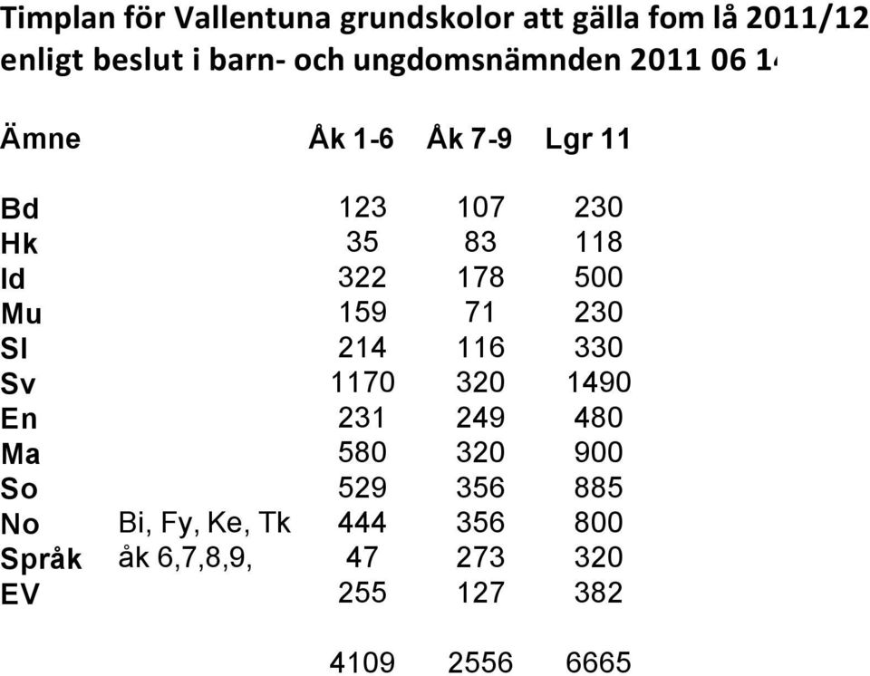 159 71 230 Sl 214 116 330 Sv 1170 320 1490 En 231 249 480 Ma 580 320 900 So 529 356 885