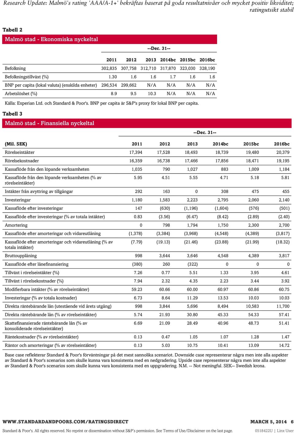 BNP per capita är S&P's proxy för lokal BNP per capita. Tabell 3 Malmö stad - Finansiella nyckeltal --Dec. 31-- (Mil.