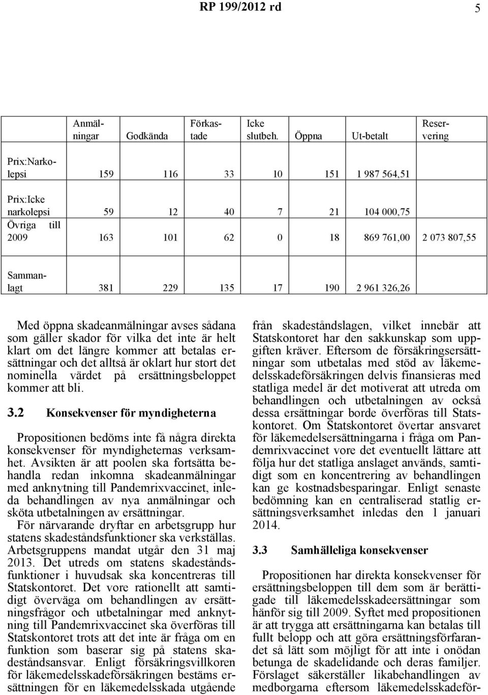 135 17 190 2 961 326,26 Med öppna skadeanmälningar avses sådana som gäller skador för vilka det inte är helt klart om det längre kommer att betalas ersättningar och det alltså är oklart hur stort det