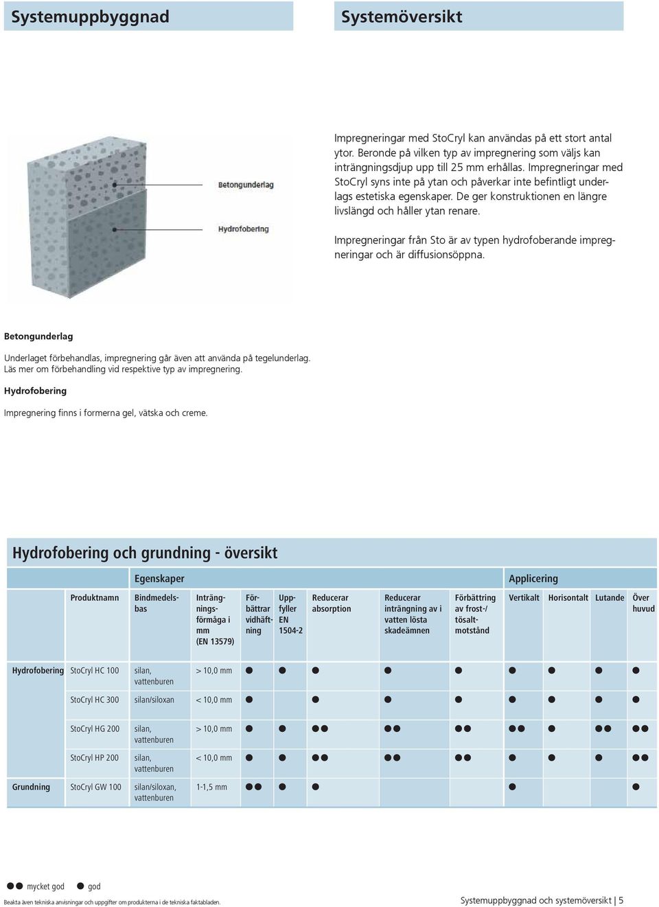 Impregneringar från Sto är av typen hydrofoberande impregneringar och är diffusionsöppna. Betongunderlag Underlaget förbehandlas, impregnering går även att använda på tegelunderlag.