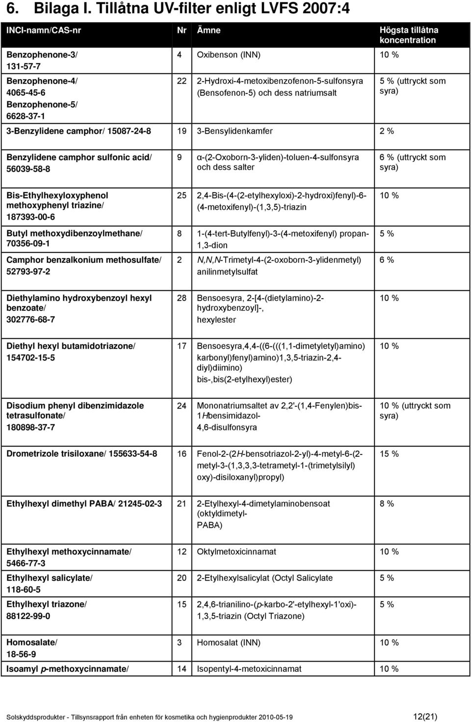 2-Hydroxi-4-metoxibenzofenon-5-sulfonsyra (Bensofenon-5) och dess natriumsalt 3-Benzylidene camphor/ 15087-24-8 19 3-Bensylidenkamfer 2 % 5 % (uttryckt som syra) Benzylidene camphor sulfonic acid/