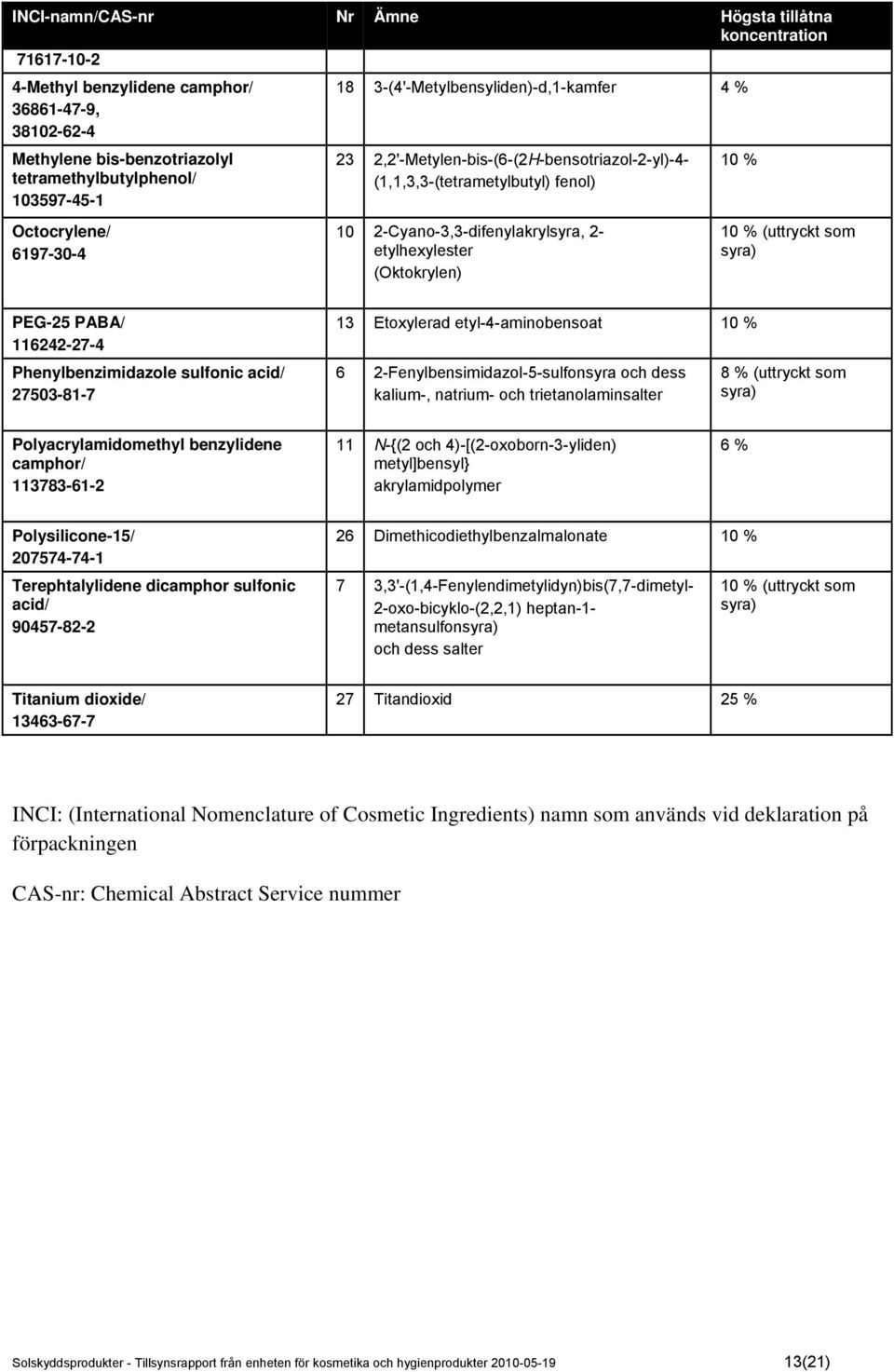 tillåtna koncentration 10 % 10 % (uttryckt som syra) PEG-25 PABA/ 116242-27-4 Phenylbenzimidazole sulfonic acid/ 27503-81-7 13 Etoxylerad etyl-4-aminobensoat 10 % 6 2-Fenylbensimidazol-5-sulfonsyra