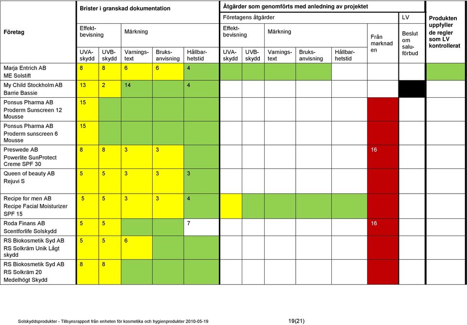 Preswede AB Powerlite SunProtect Creme SPF 30 8 8 3 3 16 Queen of beauty AB Rejuvi S 5 5 3 3 3 Recipe for men AB Recipe Facial Moisturizer SPF 15 5 5 3 3 4 Roda Finans AB Scentforlife Solskydd 5 5 7