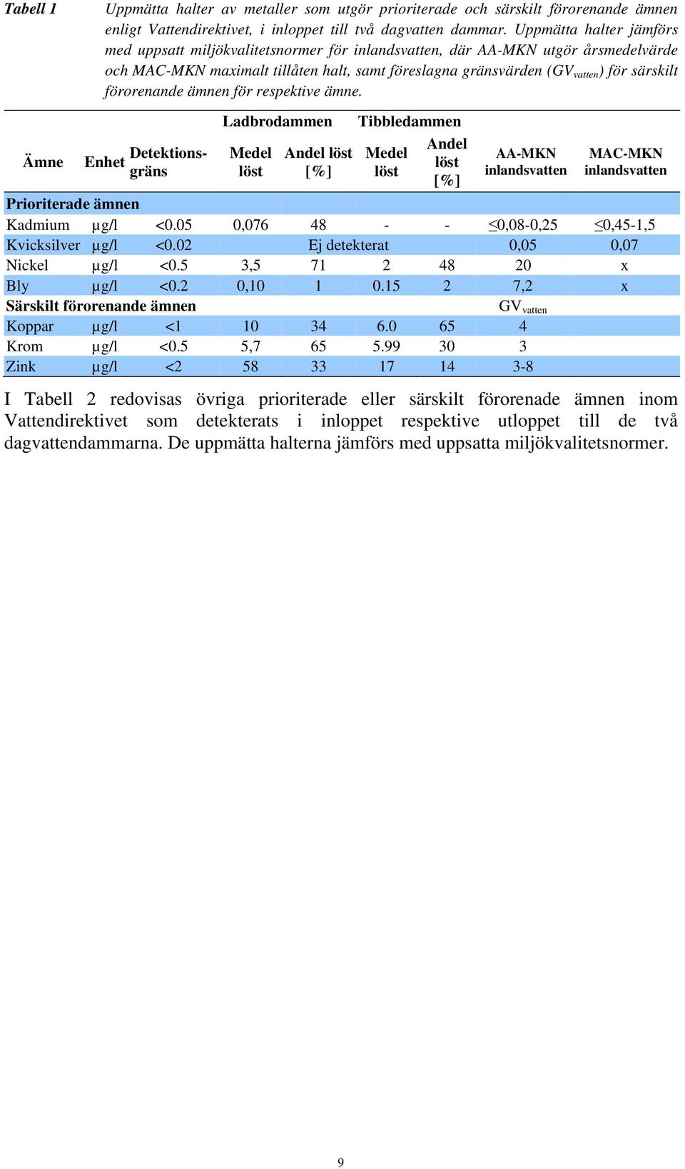 förorenande ämnen för respektive ämne.