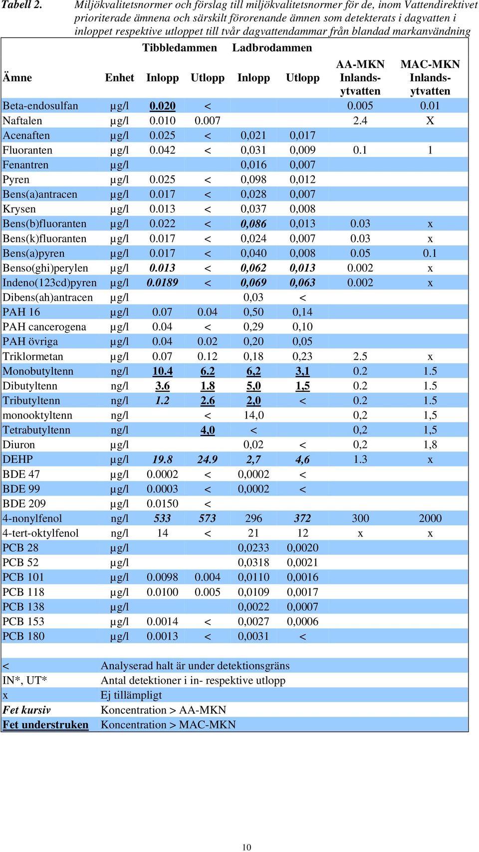 till tvår dagvattendammar från blandad markanvändning Tibbledammen Ladbrodammen Ämne Enhet Inlopp Utlopp Inlopp Utlopp AA-MKN Inlandsytvatten MAC-MKN Inlandsytvatten Beta-endosulfan µg/l 0.020 < 0.