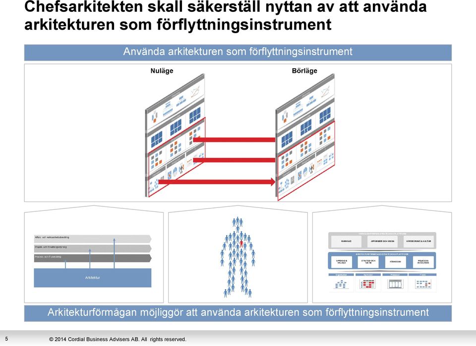 arkitekturen som förflyttningsinstrument