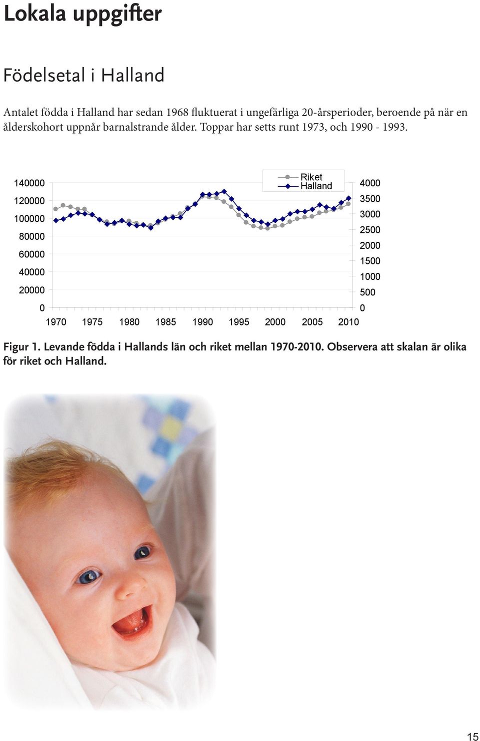 140000 120000 100000 80000 60000 40000 20000 0 Riket Halland 1970 1975 1980 1985 1990 1995 2000 2005 2010 Figur 1.