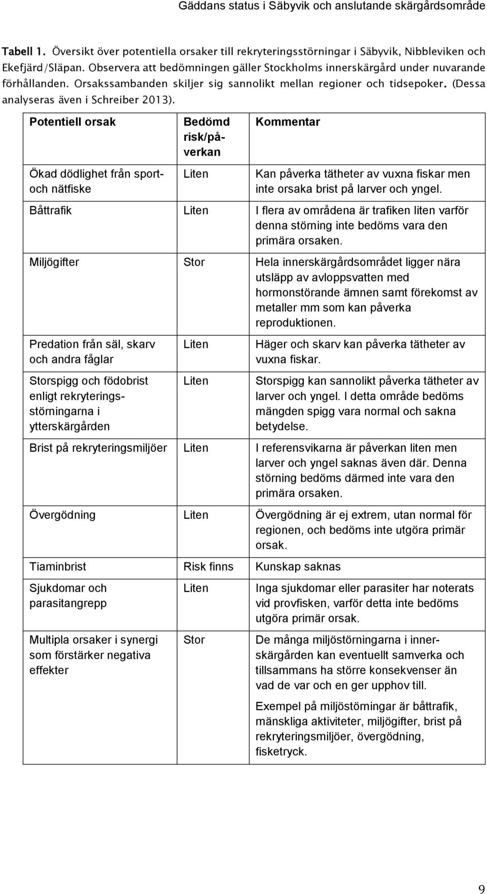 Potentiell orsak Ökad dödlighet från sportoch nätfiske Bedömd risk/påverkan Liten Kommentar Kan påverka tätheter av vuxna fiskar men inte orsaka brist på larver och yngel.