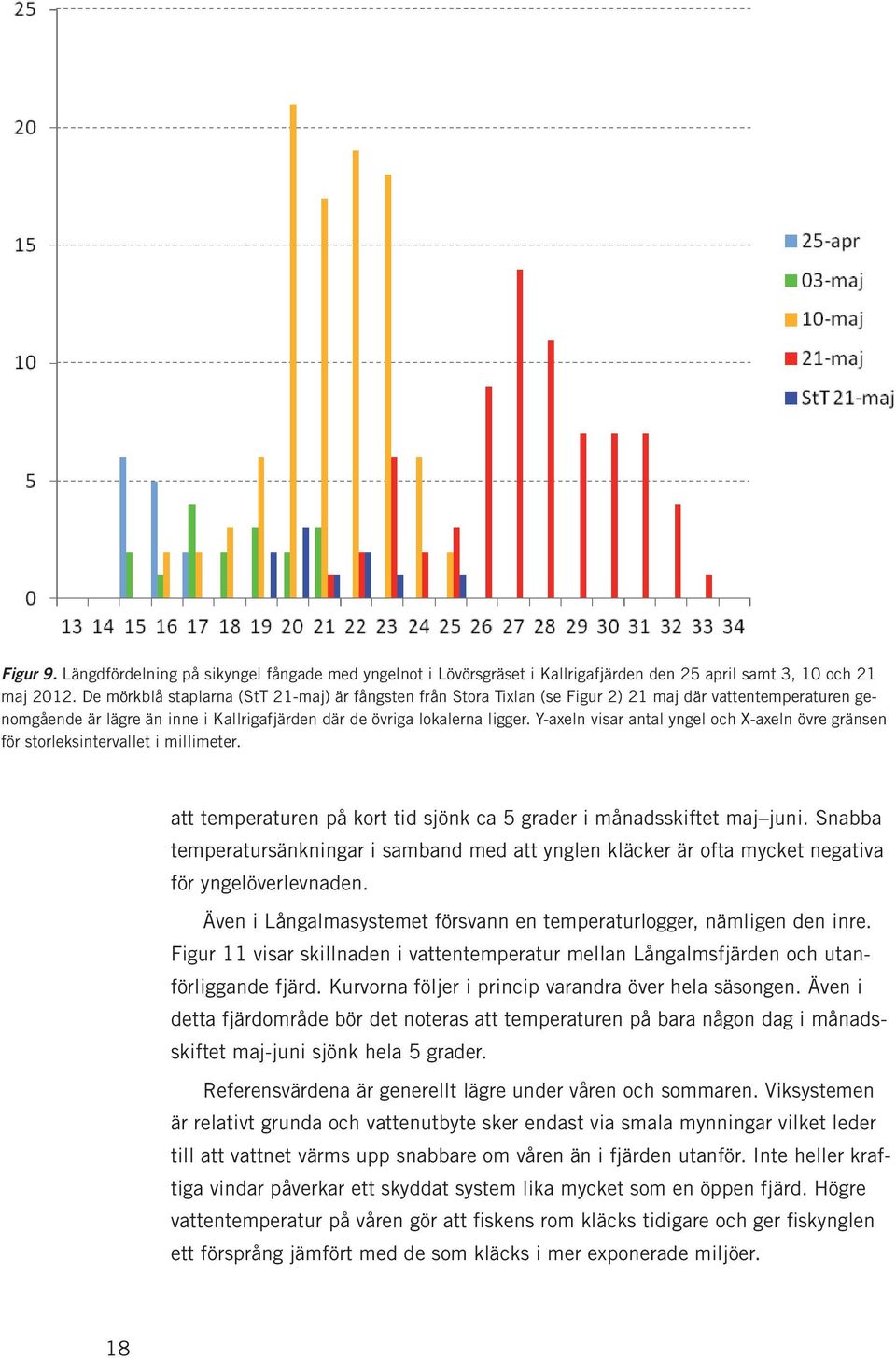 Y-axeln visar antal yngel och X-axeln övre gränsen för storleksintervallet i millimeter. att temperaturen på kort tid sjönk ca 5 grader i månadsskiftet maj juni.