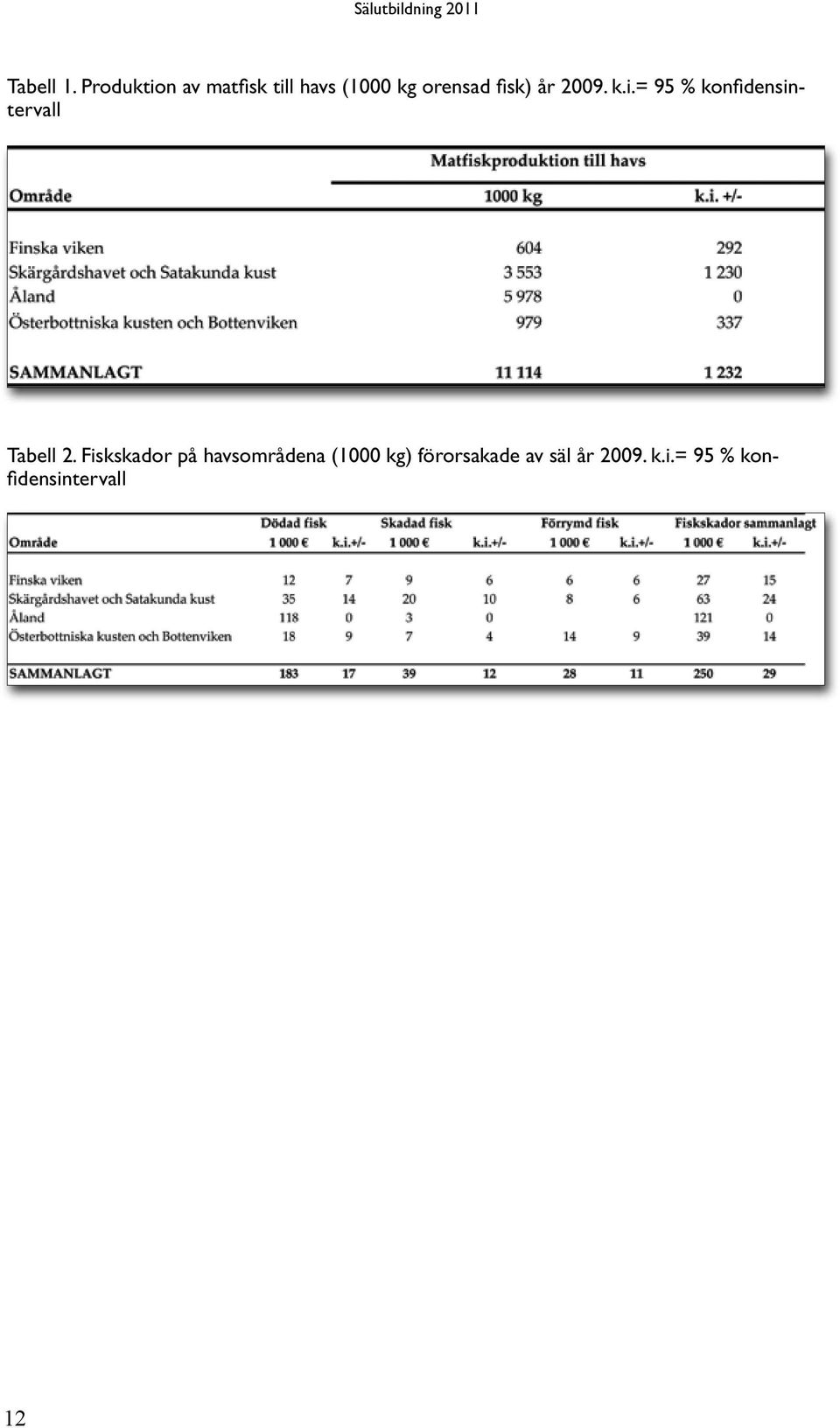 fisk) år 2009. k.i.= 95 % konfidensintervall Tabell 2.