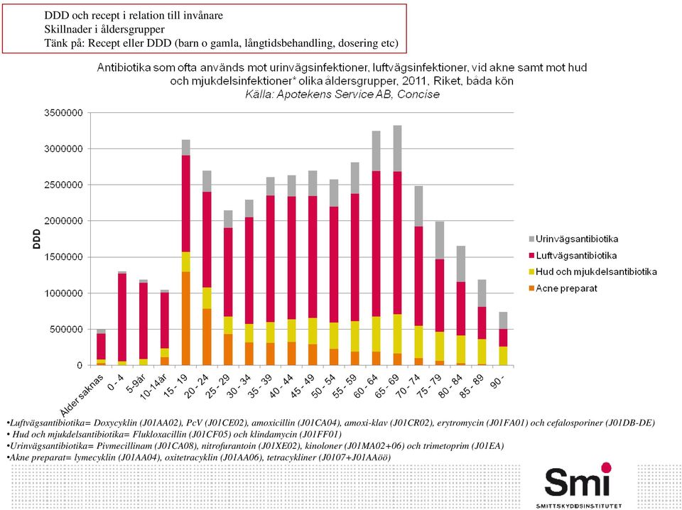 (J01DB-DE) Hud och mjukdelsantibiotika= Flukloxacillin (J01CF05) och klindamycin (J01FF01) Urinvägsantibiotika= Pivmecillinam (J01CA08),