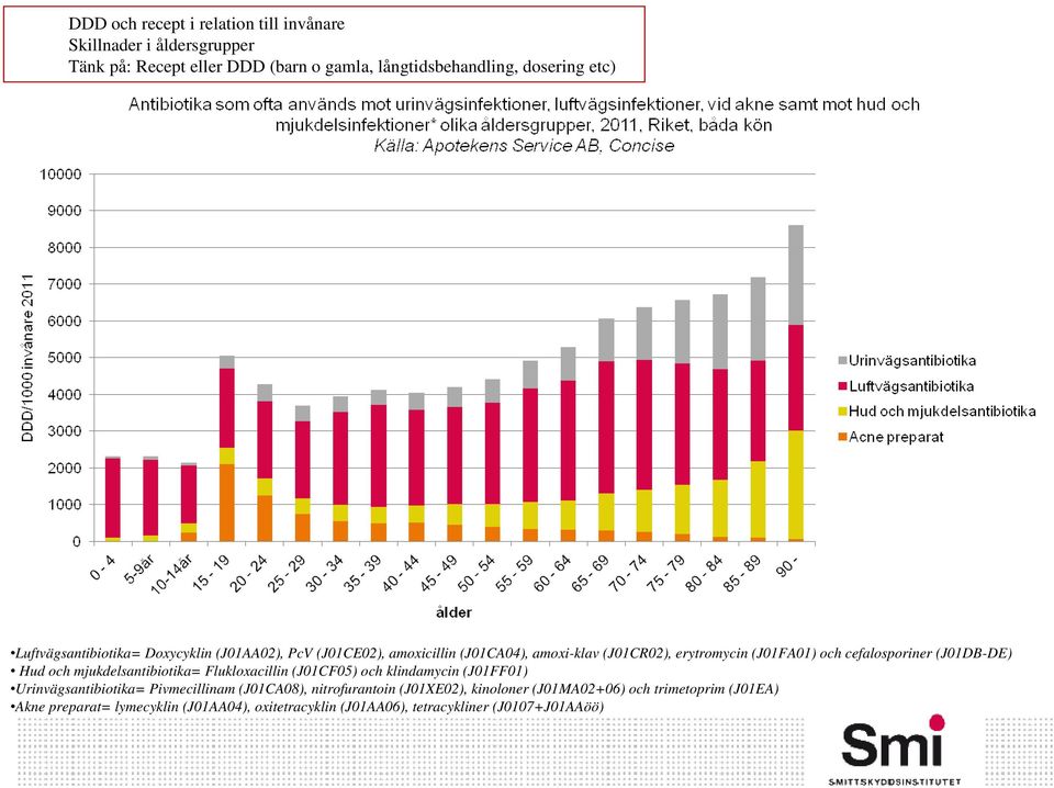 (J01DB-DE) Hud och mjukdelsantibiotika= Flukloxacillin (J01CF05) och klindamycin (J01FF01) Urinvägsantibiotika= Pivmecillinam (J01CA08),