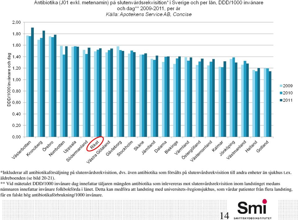 ** Vid mätetalet DDD/1000 invånare dag innefattar täljaren mängden antibiotika som inlevereras mot slutenvårdsrekvisition inom landstinget