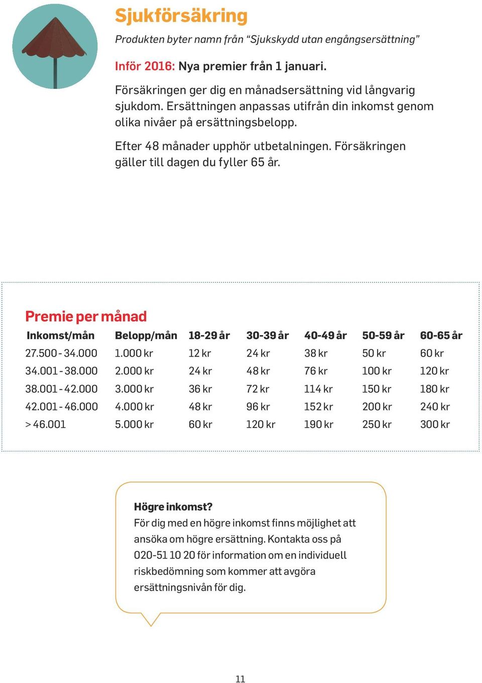 Inkomst/mån Belopp/mån 18-29 år 30-39 år 40-49 år 50-59 år 60-65 år 27.500-34.000 1.000 kr 12 kr 24 kr 38 kr 50 kr 60 kr 34.001-38.000 2.000 kr 24 kr 48 kr 76 kr 100 kr 120 kr 38.001-42.000 3.