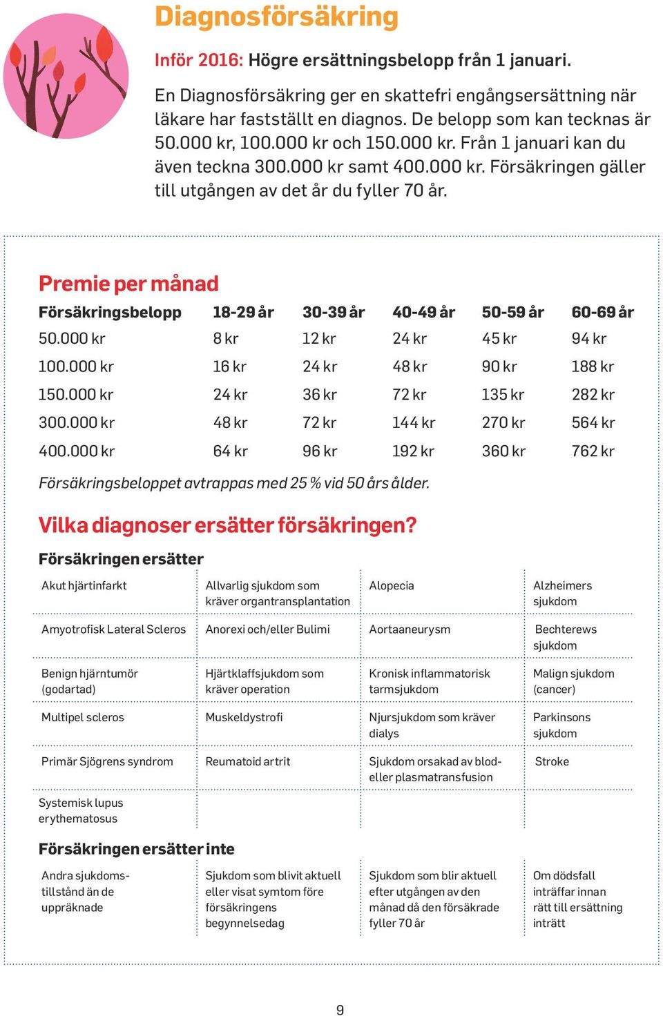 Försäkringsbelopp 18-29 år 30-39 år 40-49 år 50-59 år 60-69 år 50.000 kr 8 kr 12 kr 24 kr 45 kr 94 kr 100.000 kr 16 kr 24 kr 48 kr 90 kr 188 kr 150.000 kr 24 kr 36 kr 72 kr 135 kr 282 kr 300.