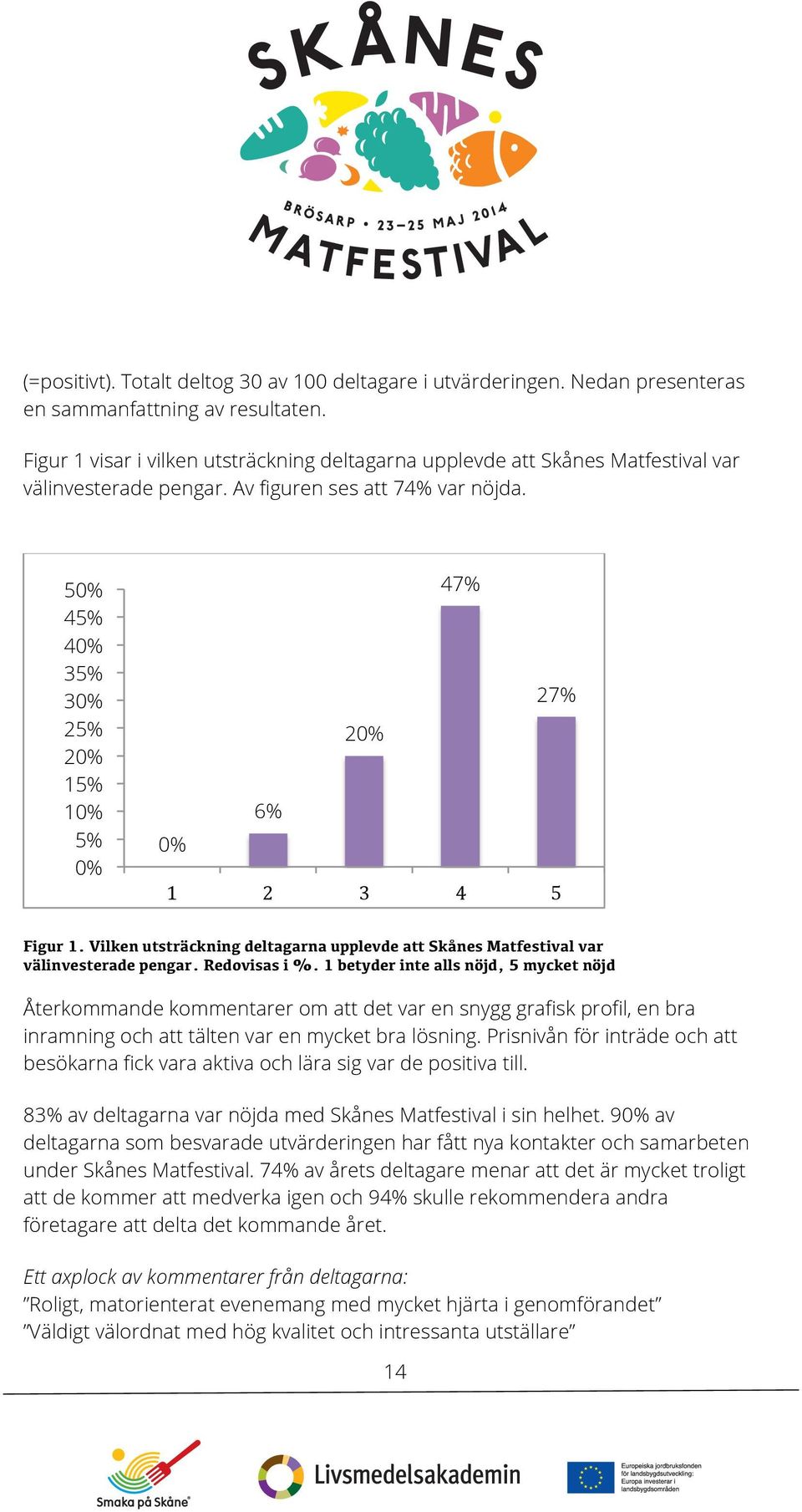 50% 45% 40% 35% 30% 25% 20% 15% 10% 5% 0% 47% 27% 20% 6% 0% 1 2 3 4 5 Figur 1. Vilken utsträckning deltagarna upplevde att Skånes Matfestival var välinvesterade pengar. Redovisas i %.