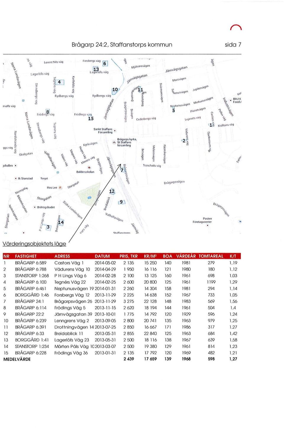 Posten roretagscenter Värderingsobjektets läge NR FASTIGHET ADRESS DATUM PRIS, TKR KR/M 2 BOA VÄRDEÅR TOMTAREAl K/T l BRÅGARP 6:589 C a stors Vög l 2014-05-02 2 135 15 250 140 1981 279 1.