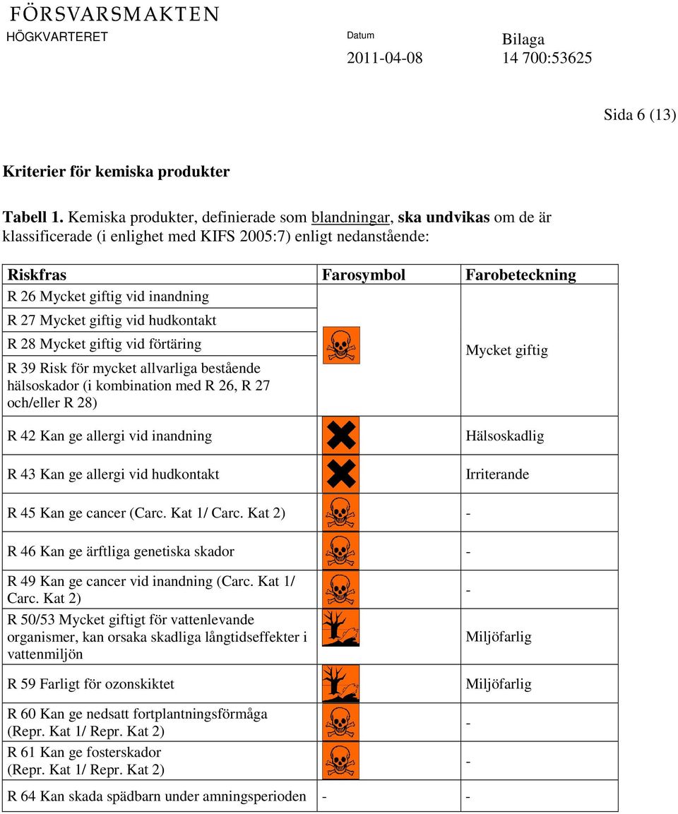 inandning R 27 Mycket giftig vid hudkontakt R 28 Mycket giftig vid förtäring R 39 Risk för mycket allvarliga bestående hälsoskador (i kombination med R 26, R 27 och/eller R 28) R 42 Kan ge allergi