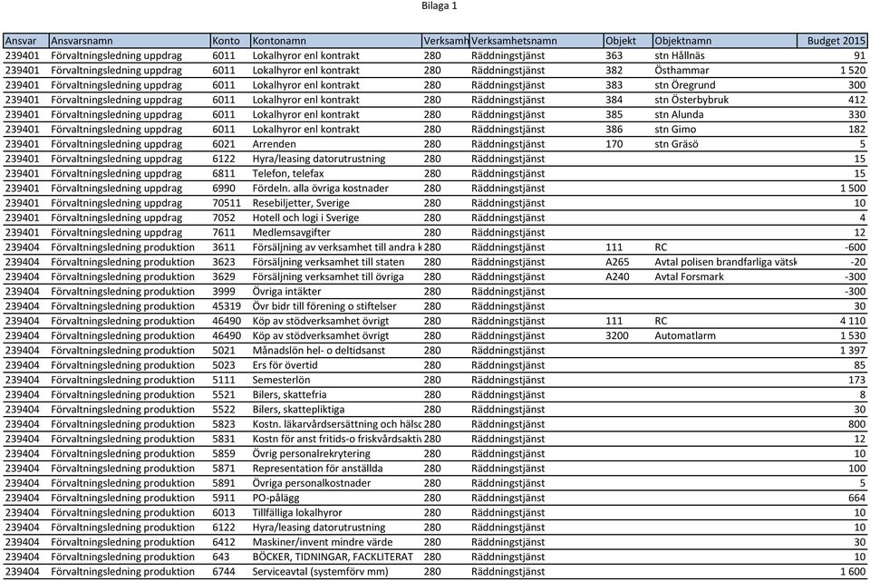 Räddningstjänst 384 stn Österbybruk 412 239401 Förvaltningsledning uppdrag 6011 Lokalhyror enl kontrakt 280 Räddningstjänst 385 stn Alunda 330 239401 Förvaltningsledning uppdrag 6011 Lokalhyror enl