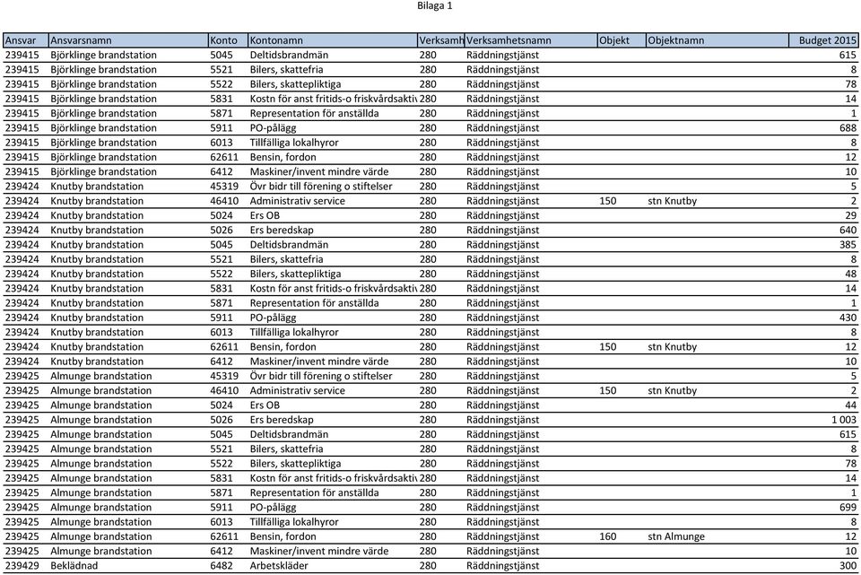 anställda 280 Räddningstjänst 1 239415 Björklinge brandstation 5911 PO pålägg 280 Räddningstjänst 688 239415 Björklinge brandstation 6013 Tillfälliga lokalhyror 280 Räddningstjänst 8 239415