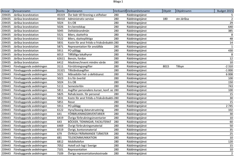 239435 Järlåsa brandstation 5521 Bilers, skattefria 280 Räddningstjänst 8 239435 Järlåsa brandstation 5522 Bilers, skattepliktiga 280 Räddningstjänst 48 239435 Järlåsa brandstation 5831 Kostn för