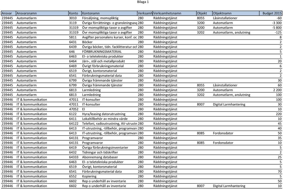 anslutning 125 239445 Automatlarm 5811 Avgifter personalens kurser, konf. oc 280 Räddningstjänst 8 239445 Automatlarm 6431 Böcker 280 Räddningstjänst 2 239445 Automatlarm 6439 Övriga böcker, tidn.