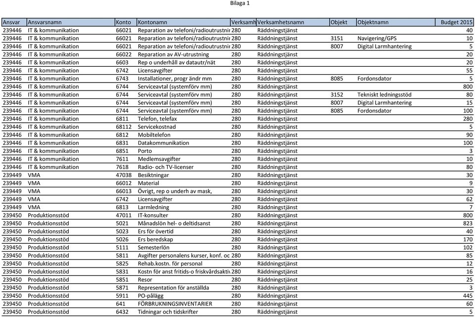 Räddningstjänst 20 239446 IT & kommunikation 6603 Rep o underhåll av datautr/nät 280 Räddningstjänst 20 239446 IT & kommunikation 6742 Licensavgifter 280 Räddningstjänst 55 239446 IT & kommunikation