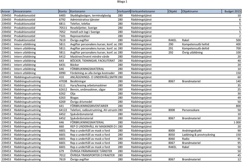 Produktionsstöd 7101 Representation 280 Räddningstjänst 2 239450 Produktionsstöd 7619 Övriga avgifter 280 Räddningstjänst RAKEL Rakel 500 239451 Intern utbildning 5811 Avgifter personalens kurser,