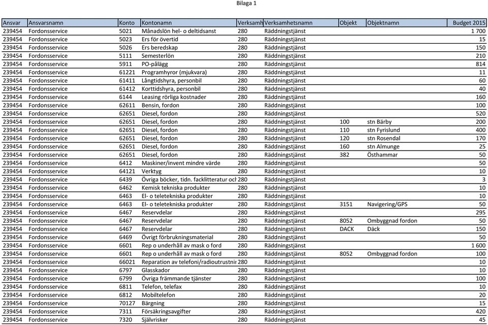 Räddningstjänst 11 239454 Fordonsservice 61411 Långtidshyra, personbil 280 Räddningstjänst 60 239454 Fordonsservice 61412 Korttidshyra, personbil 280 Räddningstjänst 40 239454 Fordonsservice 6144