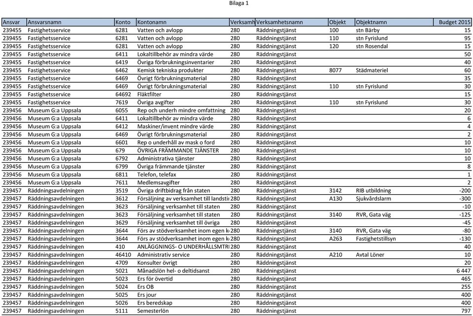 förbrukningsinventarier 280 Räddningstjänst 40 239455 Fastighetsservice 6462 Kemisk tekniska produkter 280 Räddningstjänst 8077 Städmateriel 60 239455 Fastighetsservice 6469 Övrigt