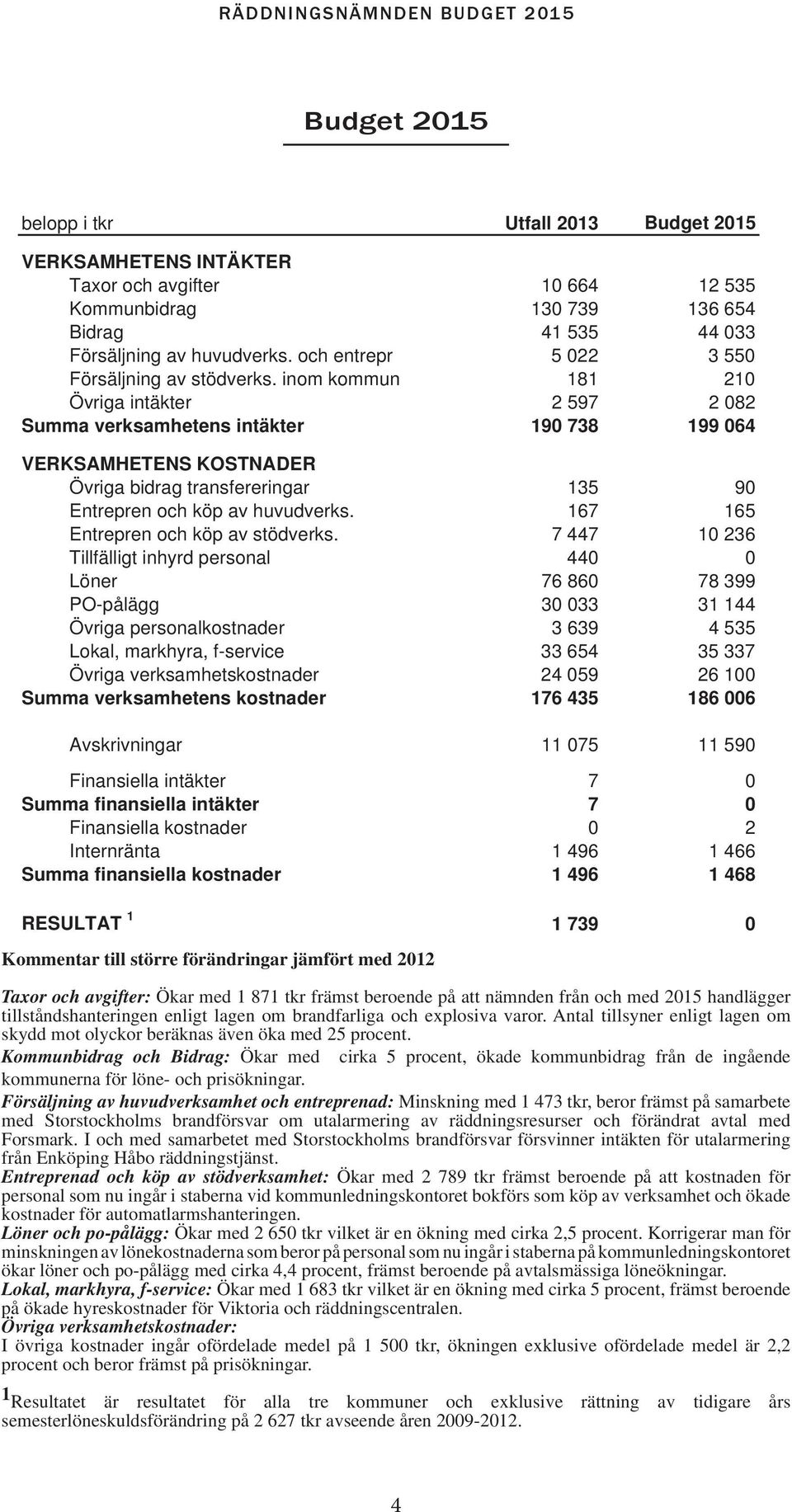 inom kommun 181 210 Övriga intäkter 2 597 2 082 Summa verksamhetens intäkter 190 738 199 064 VERKSAMHETENS KOSTNADER Övriga bidrag transfereringar 135 90 Entrepren och köp av huvudverks.