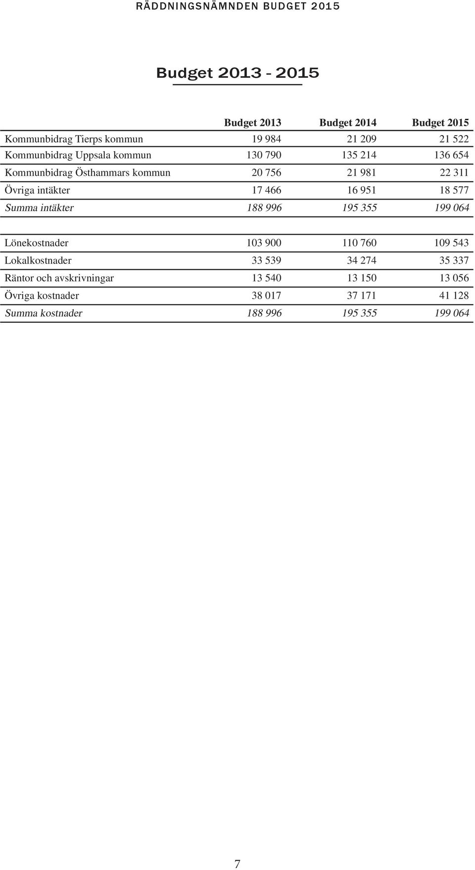 466 16 951 18 577 Summa intäkter 188 996 195 355 199 064 Lönekostnader 103 900 110 760 109 543 Lokalkostnader 33 539 34 274 35